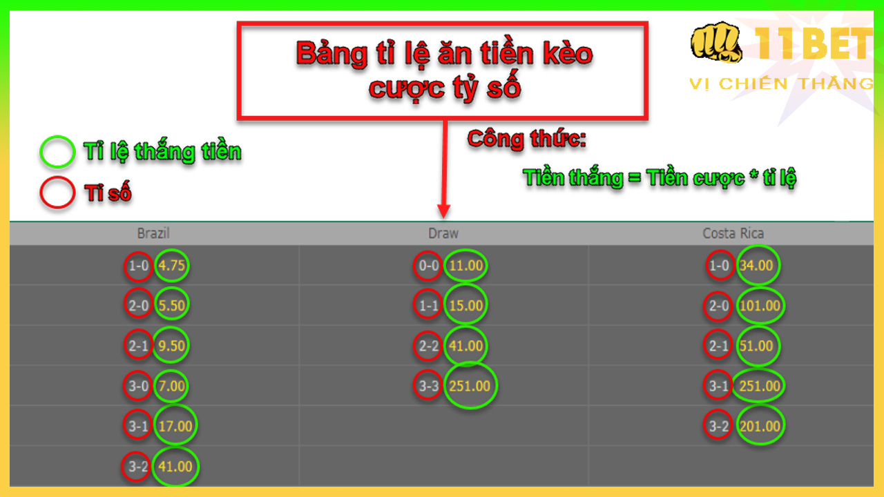 11BET Kèo Cược tỷ số, Correct Score, là gì? Kinh nghiệm, mẹo cá cược tỷ số
