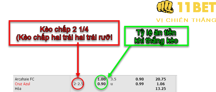 11BET Kèo chấp 2 1/4 trái là gì? Tip cá độ kèo chấp 2 trái 2 trái rưỡi hay nhất