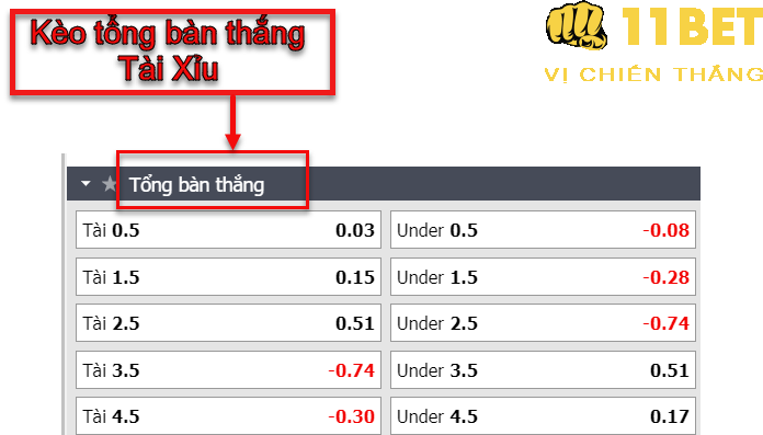 11BET Kèo tổng bàn thắng Tài Xỉu là gì? Kinh nghiệm, mẹo cá cược, cá độ cùng nhà cái 11BET