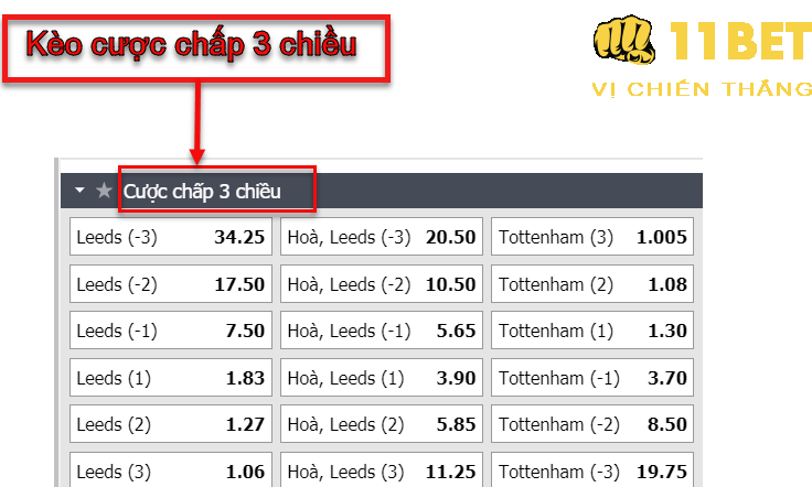 11BET Kèo Cược chấp 3 chiều là gì? Cách cược kèo chấp 3 chiều hay nhất