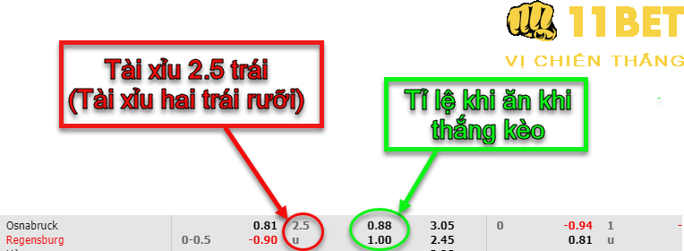 11BET Kèo tài xỉu 2 1/2 trái là gì? Mẹo cá cược kèo tài xỉu 2.5 trái đỉnh cao