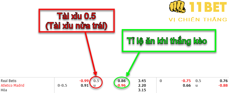 11BET Kèo tài xỉu 0.5 trái là gì? Mẹo cược kèo tài xỉu 0.5 trái tăng tỷ lệ thắng