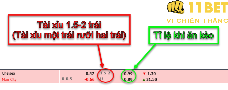 11BET Kèo tài xỉu 1.5-2 trái là gì? Mẹo cá độ kèo tài xỉu 1.75 trái tăng tỷ lệ thắng