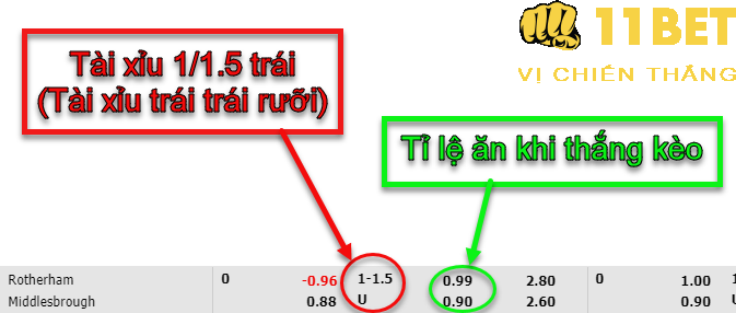 11BET Kèo tài xỉu 1/1.5 trái là gì? Kinh nghiệm cá cược tài xỉu 1.25 trái hay nhất
