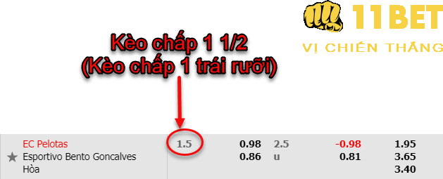 11BET Kèo chấp 1 1/2 là gì? Kinh nghiệm chơi kèo chấp 1 trái rưỡi hay nhất