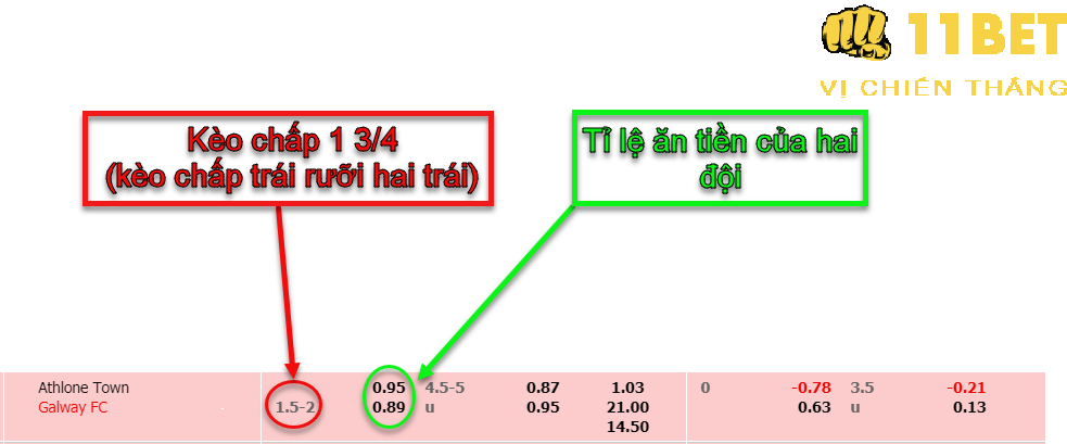 11BET Kèo chấp 1 3/4 là gì? Tip cá độ kèo chấp 1 trái rưỡi 2 trái chi tiết nhất