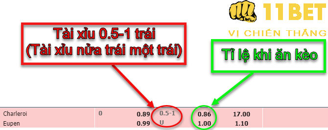 11BET Kèo tài xỉu 0.5-1 trái là gì? Mẹo chơi kèo tài xỉu 0.75 trái hay nhất
