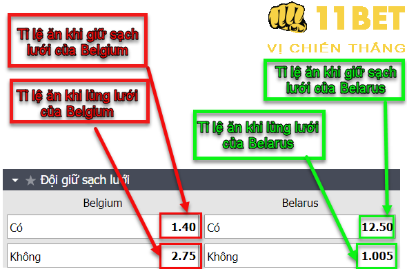 11BET Kèo giữ sạch lưới là gì? Tip cá cược kèo Clean Sheet hiệu quả nhất