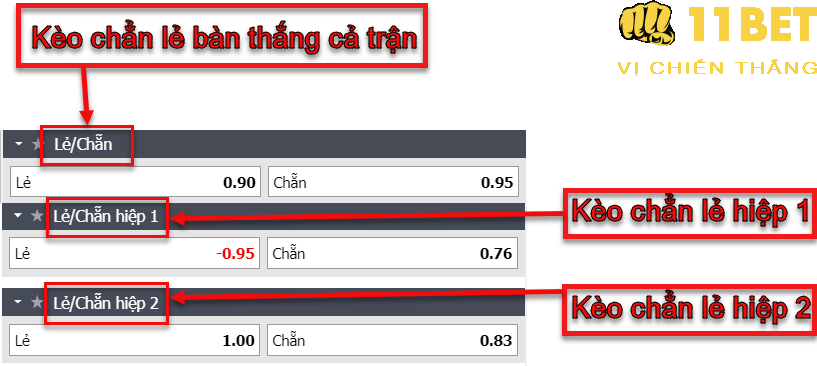 11BET Kèo cược Chẵn Lẻ bàn thắng là gì? Mẹo cá cược và cách tính tiền chi tiết nhất