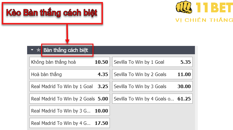 11BET Kèo bàn thắng cách biệt là gì? Cách cược để tăng tỷ lệ thắng