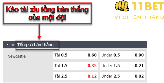 11BET Kèo Tài Xỉu tổng bàn thắng của 1 đội là gì? Kinh nghiệm cá cược thắng lớn