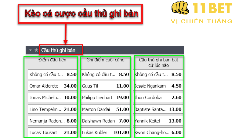 11BET Kèo cá cược cầu thủ ghi bàn là gì? Kinh nghiệm cá cược thắng lớn