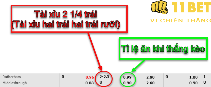 11BET Kèo tài xỉu 2 1/4 trái là gì? Tip cá độ tài xỉu 2.25 trái thắng lớn