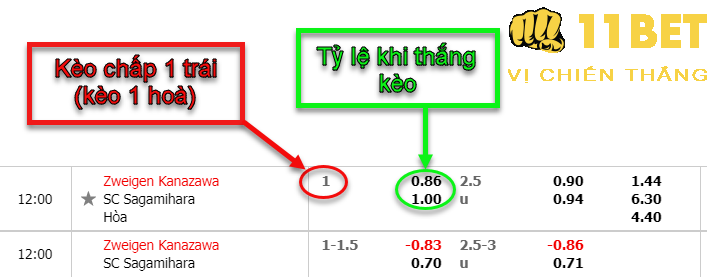 11BET Kèo chấp 1 trái là gì? Cách tính tiền thắng thua chi tiết nhất cùng nhà cái 11BET