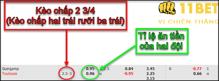 Kèo chấp 2 3/4 trái là gì? Mẹo chơi kèo chấp 2 trái rưỡi 3 trái chi tiết nhất 11bet