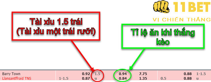 11BET Kèo tài xỉu 1.5 trái là gì? Tip cá độ tài xỉu 1.5 trái và cách tính tiền nhanh nhất